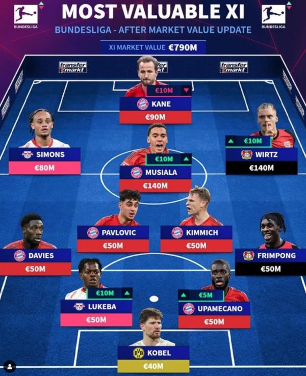 德轉(zhuǎn)列德甲最貴陣：穆西亞拉領(lǐng)銜拜仁6將，維爾茨、西蒙斯在列